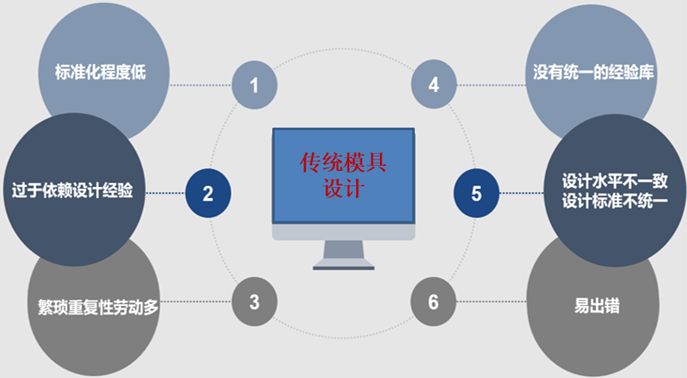 夯实模具标准化基础，迈向智能化高效设计的图3