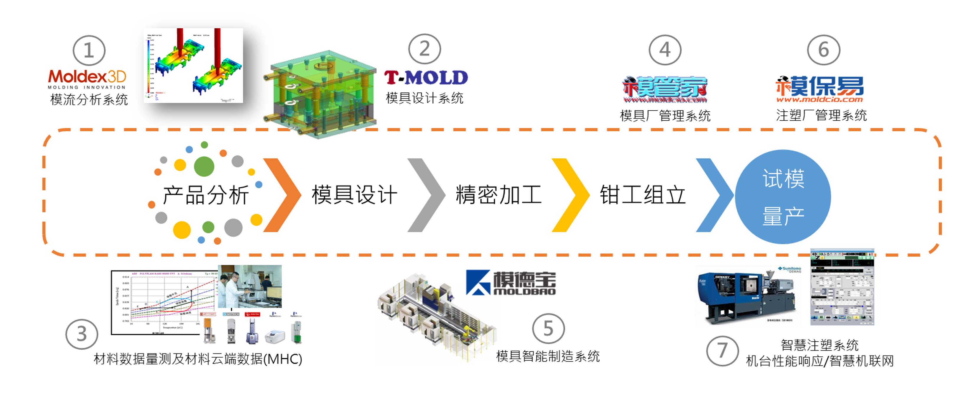 T 零量产的成功实践的图3