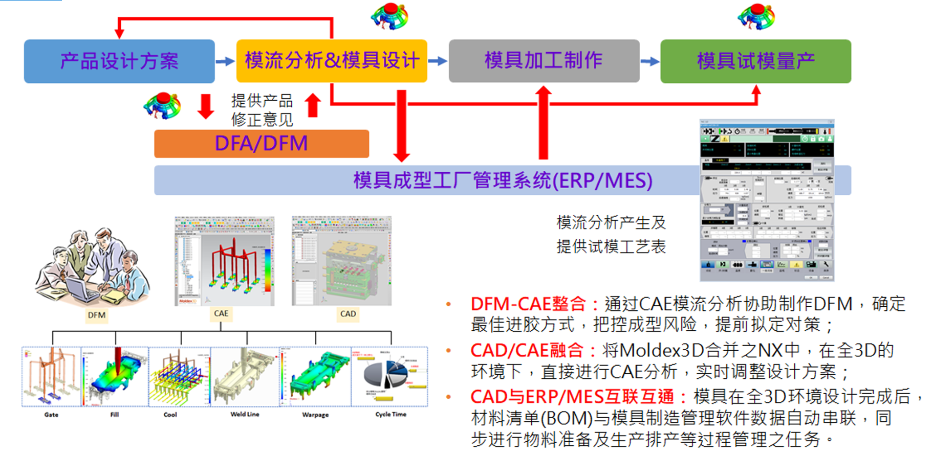 智慧设计的内涵──如何做好DFA与DFM的文案？的图1