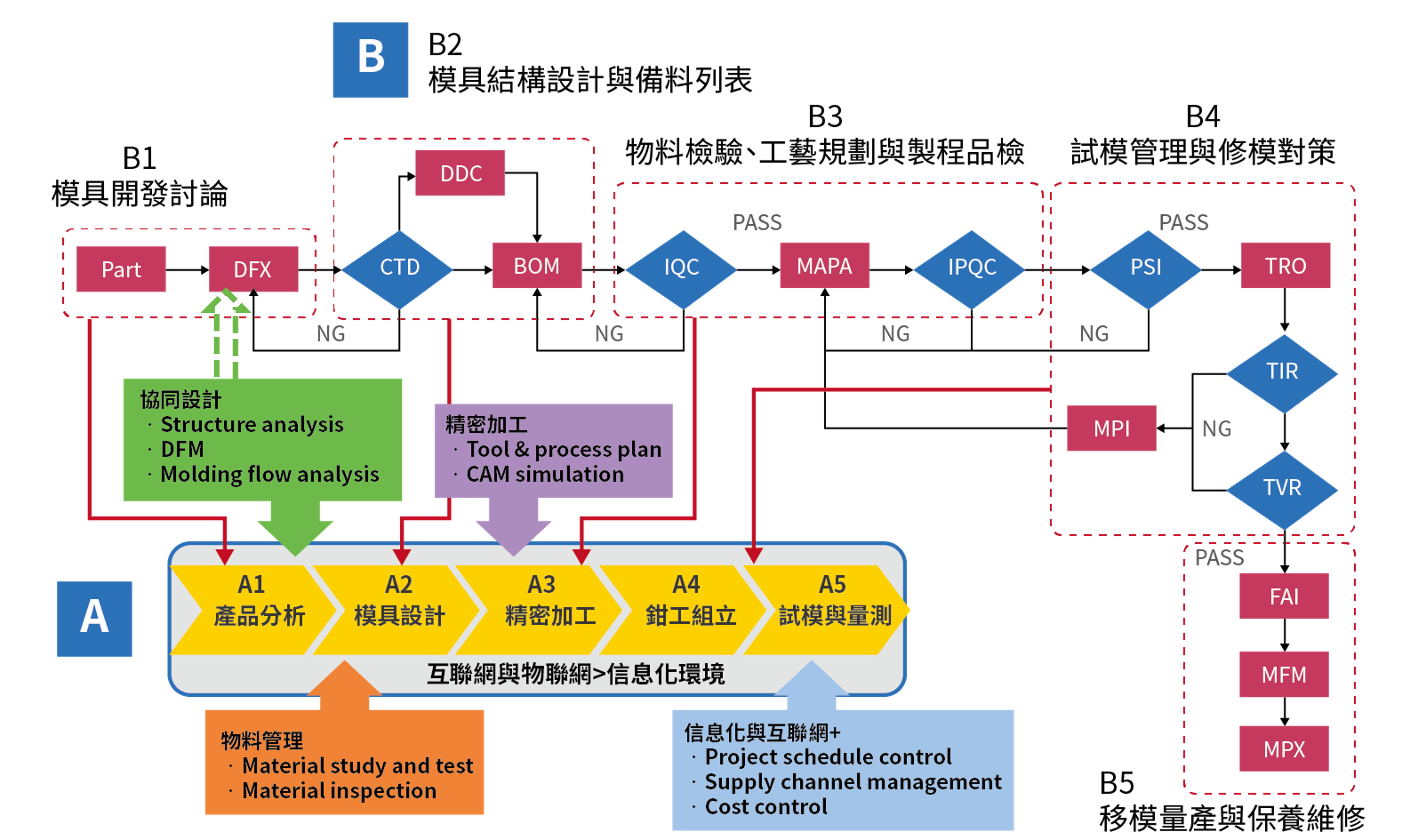 确保模具顺利开发的重要步骤：T零量产关键因子之DFX的图3