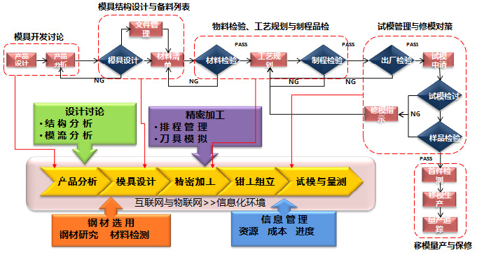 智能制造技术与模具T0(T-zero) 量产应用的图1