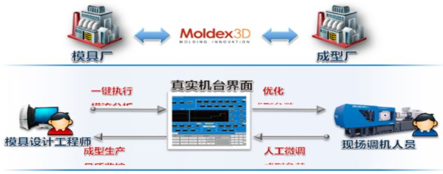 智能制造技术与模具T0(T-zero) 量产应用的图5
