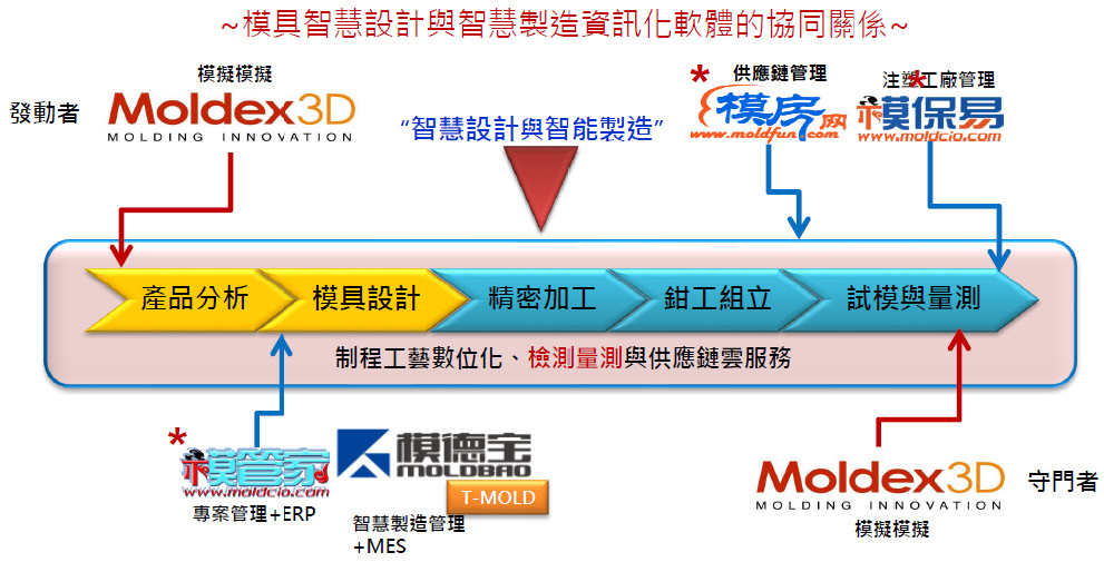 智能制造技术与模具T0(T-zero) 量产应用的图3