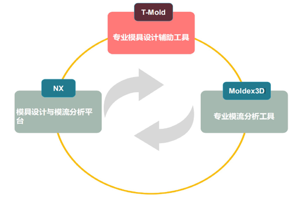 CAD 与CAE 融合之缩短成型周期改善翘曲的图9