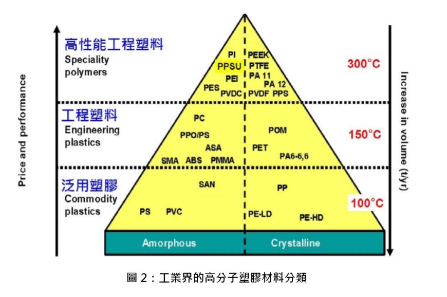 塑胶材料基本特性介绍的图1