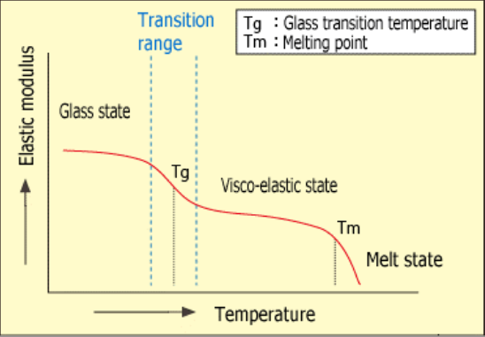 玻璃转移温度 Glass transition temperature的图2