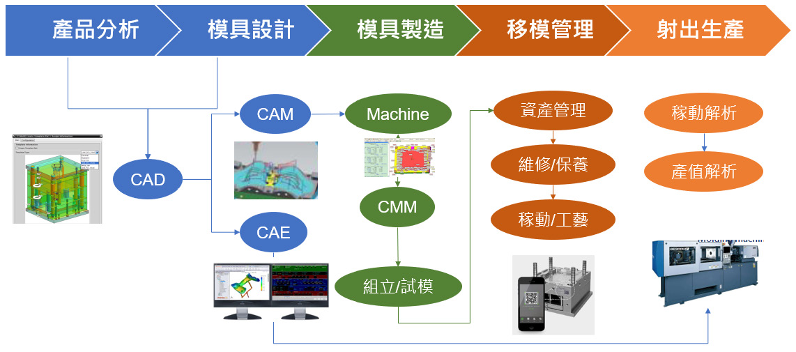 智能制造技术与模具T0(T-zero) 量产应用的图2