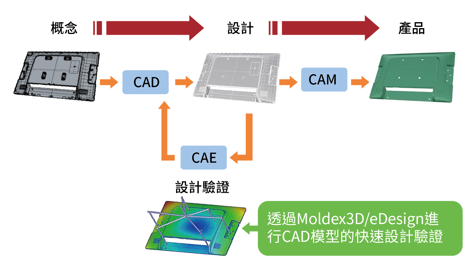 确保模具顺利开发的重要步骤：T零量产关键因子之DFX的图1