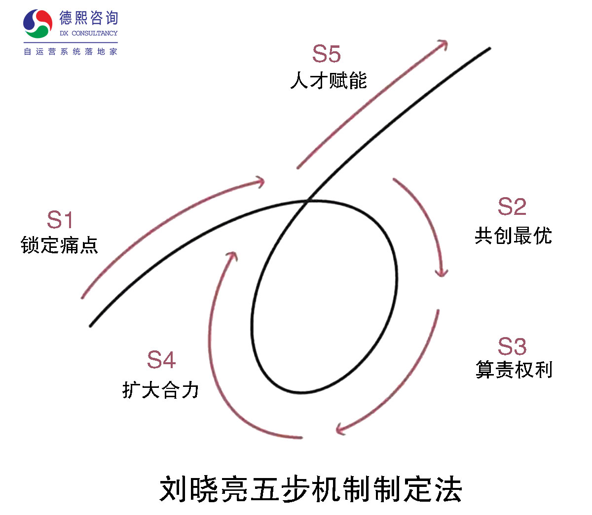 刘晓亮五步机制制定法.jpg