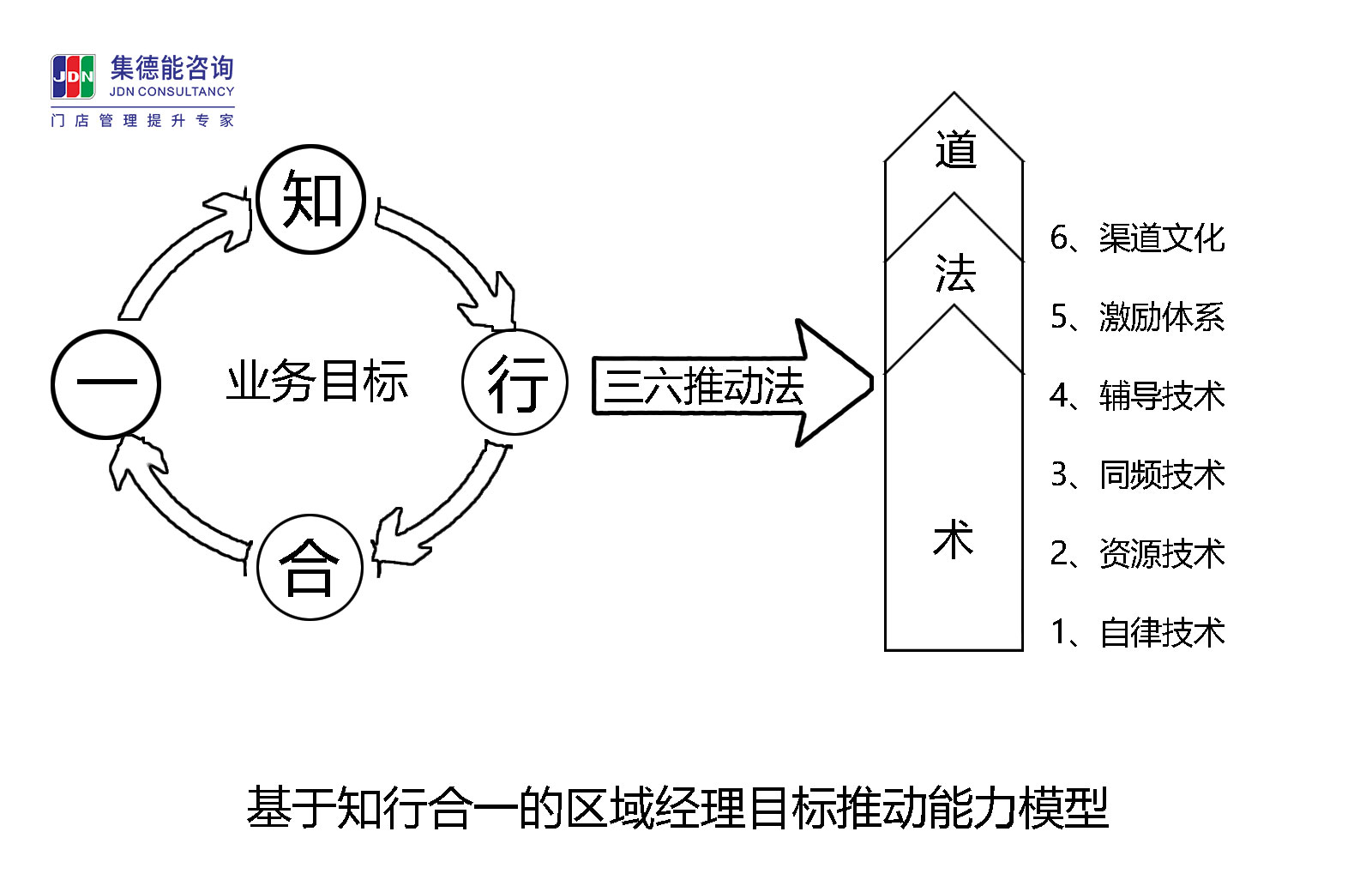 基于知行合一的区域经理目标推动能力模型20231208.jpg