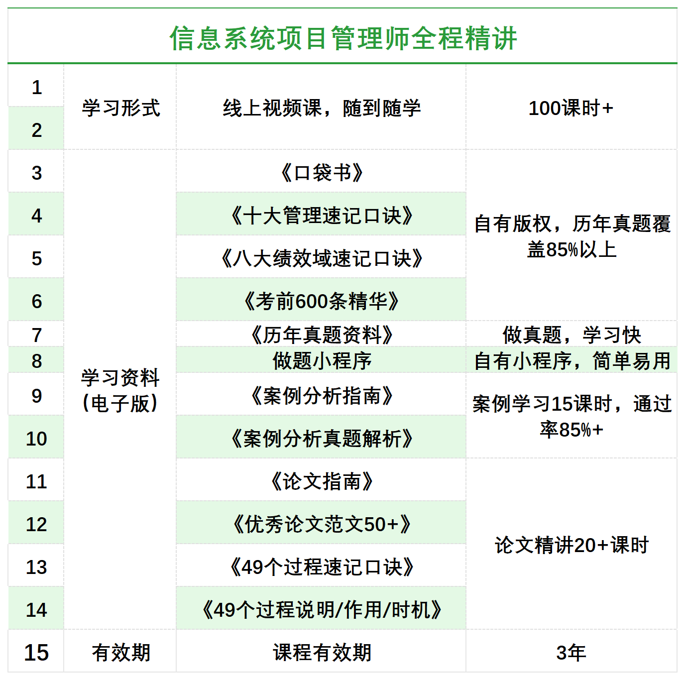 2025 信息系统项目管理师（高级职称）  普讲+精讲+冲刺讲