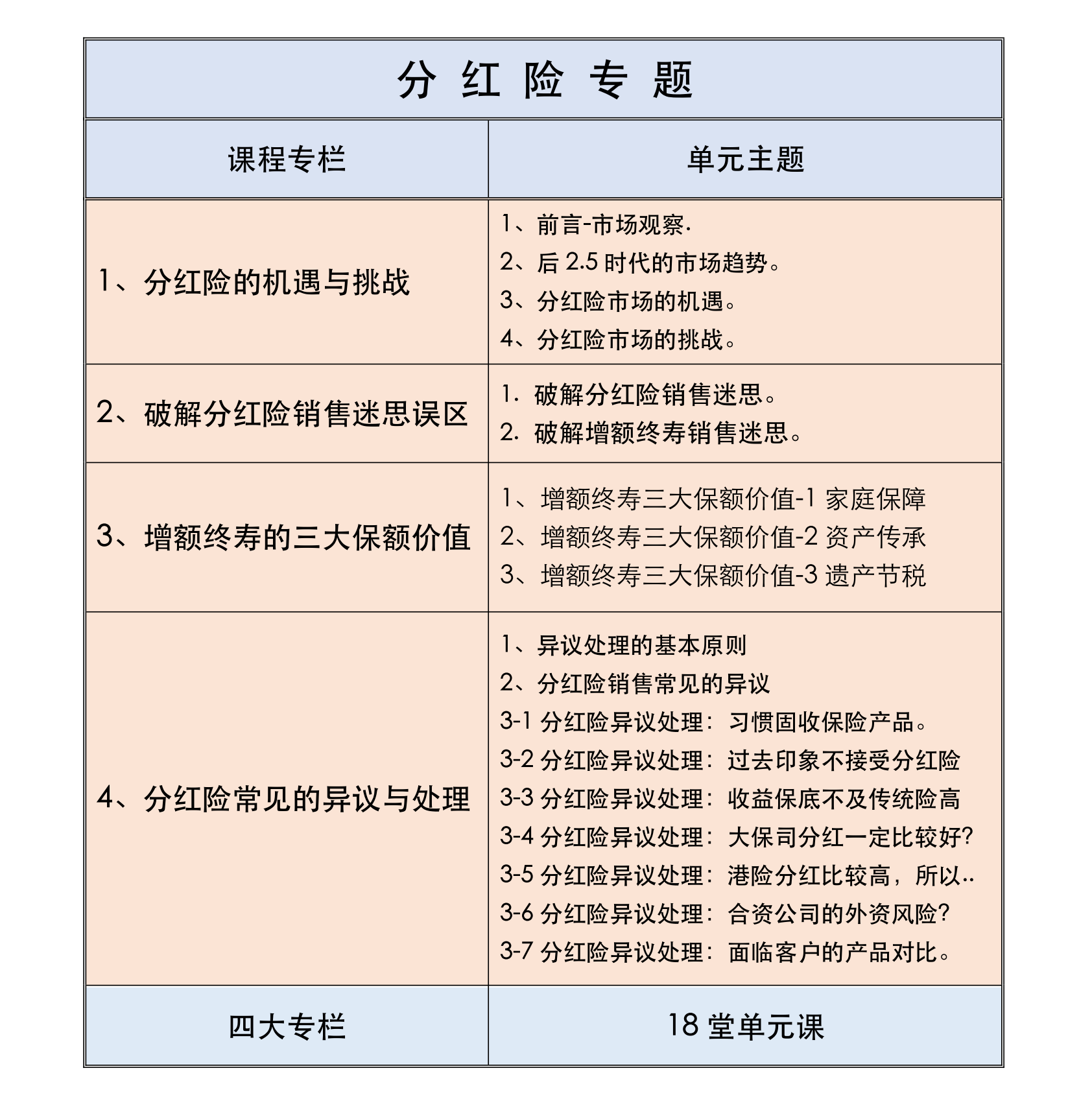 分红险销售实战指南（增额终寿版）