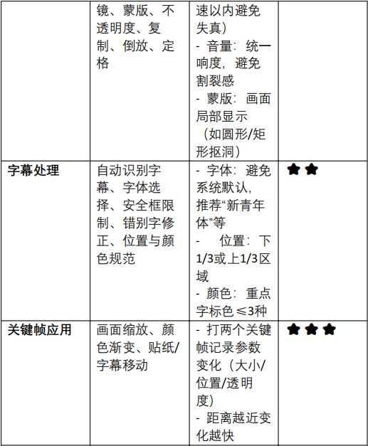 小白的短视频剪辑必经之路_马宁