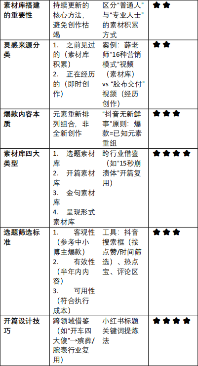 博主们不断更的秘密武器_素材库的搭建