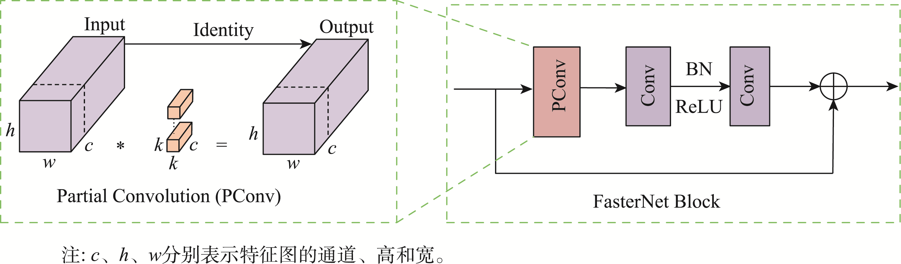 FasterNet Block结构