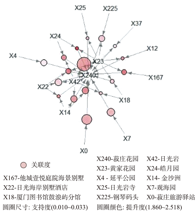 第240号网络节点菽庄花园关联规则