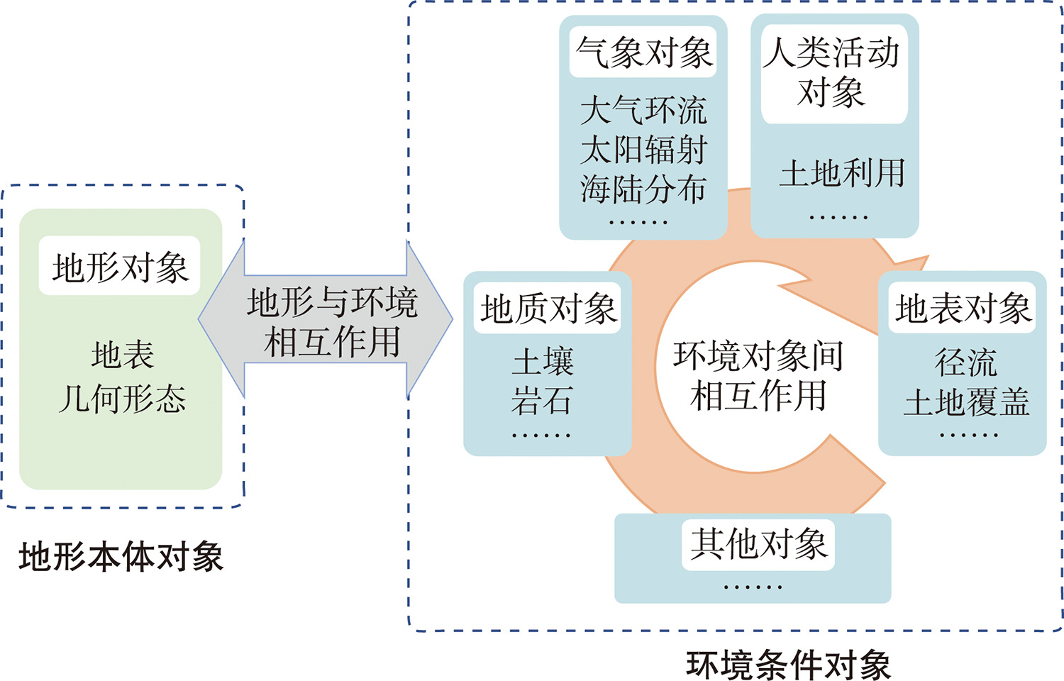 地形场景对象组成与关联关系结构示意