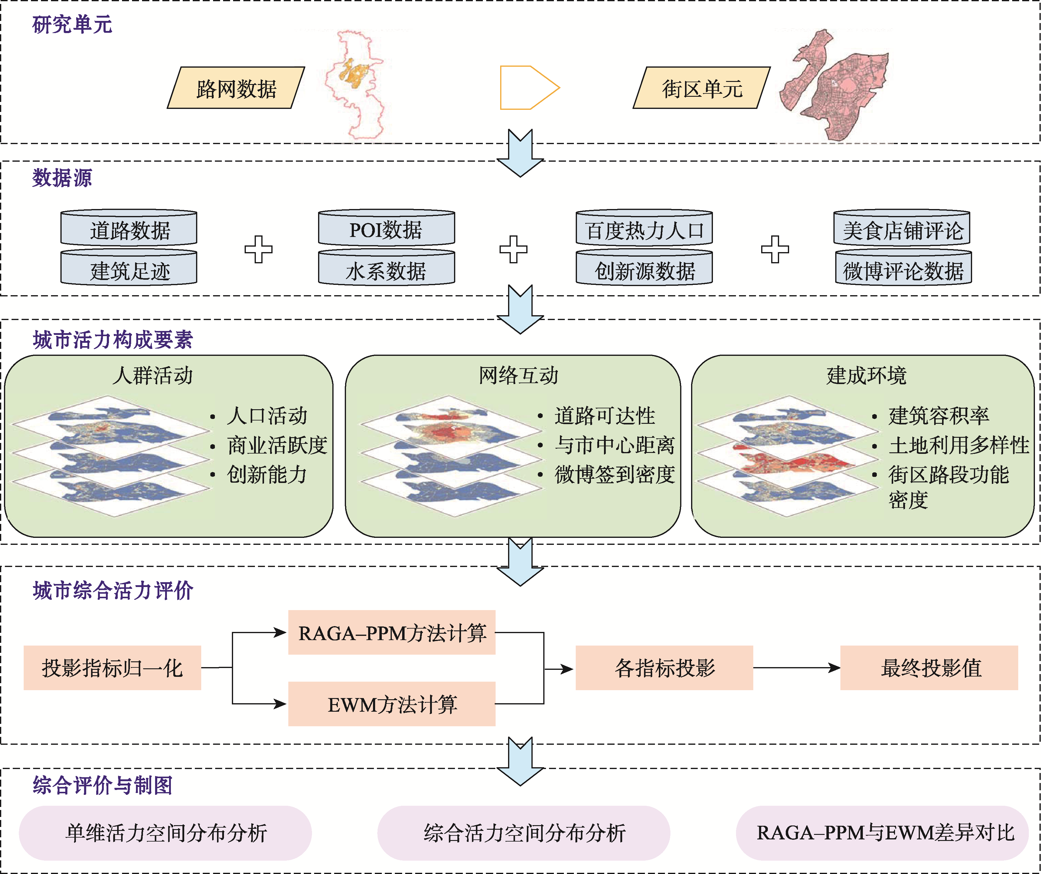 基于RAGA-PPM模型的城市活力评价方法研究框架