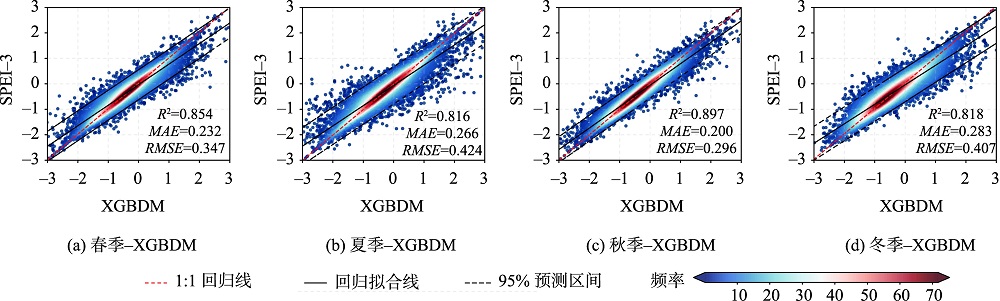 XGBDM精度评估结果