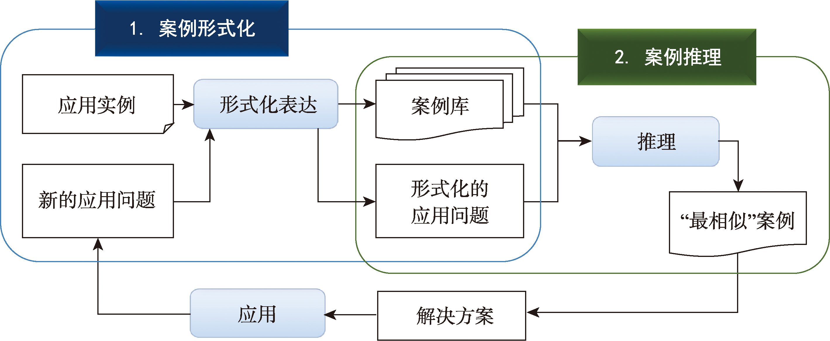 案例推理方法框架