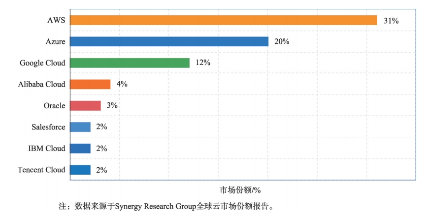 2024年第三季度全球主要云基础设施提供商的市场份额