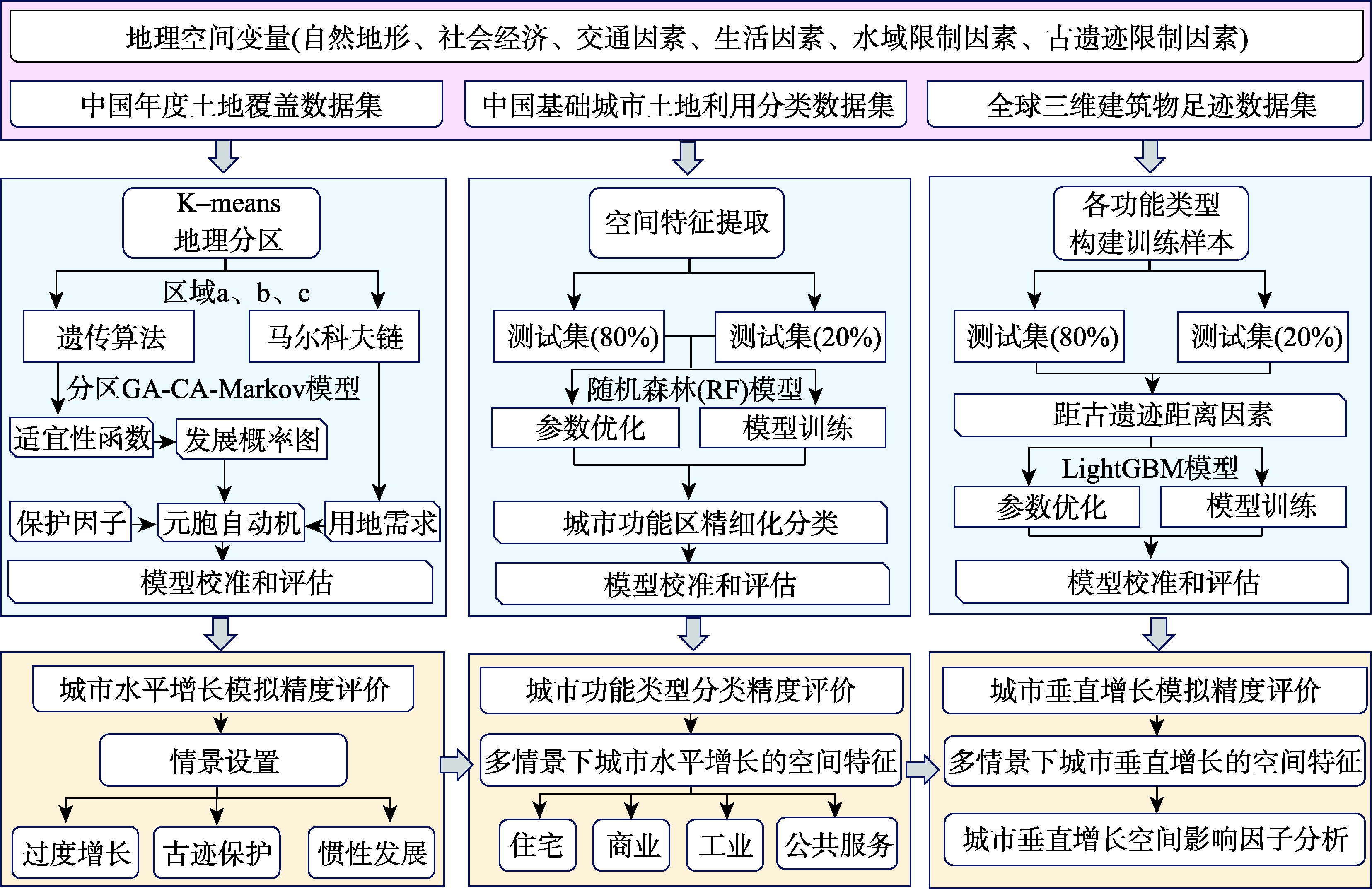 三维分区GA-CA-Markov模型建模流程