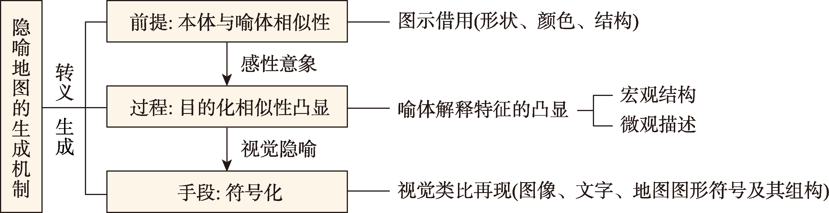 隐喻地图的生成机制