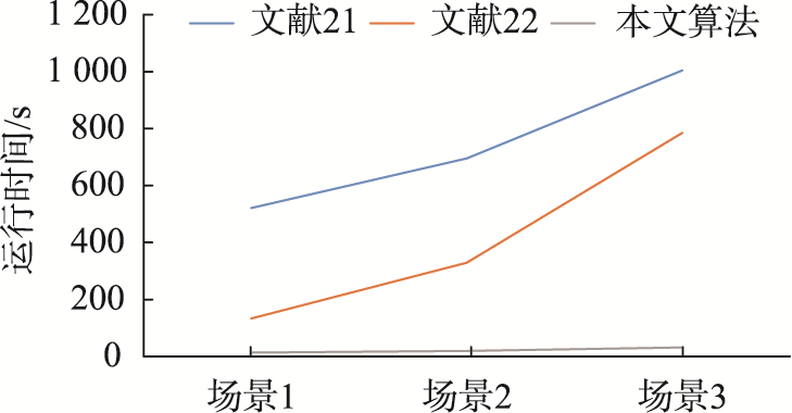 3种场景下不同算法的处理时长