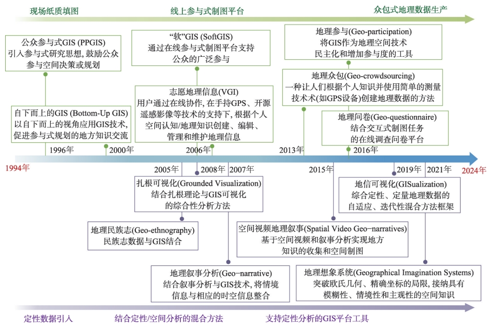 质性GIS的相关概念演进