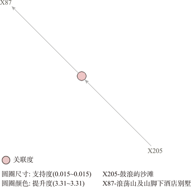 第87号网络节点浪荡山及山脚下酒店别墅关联规则