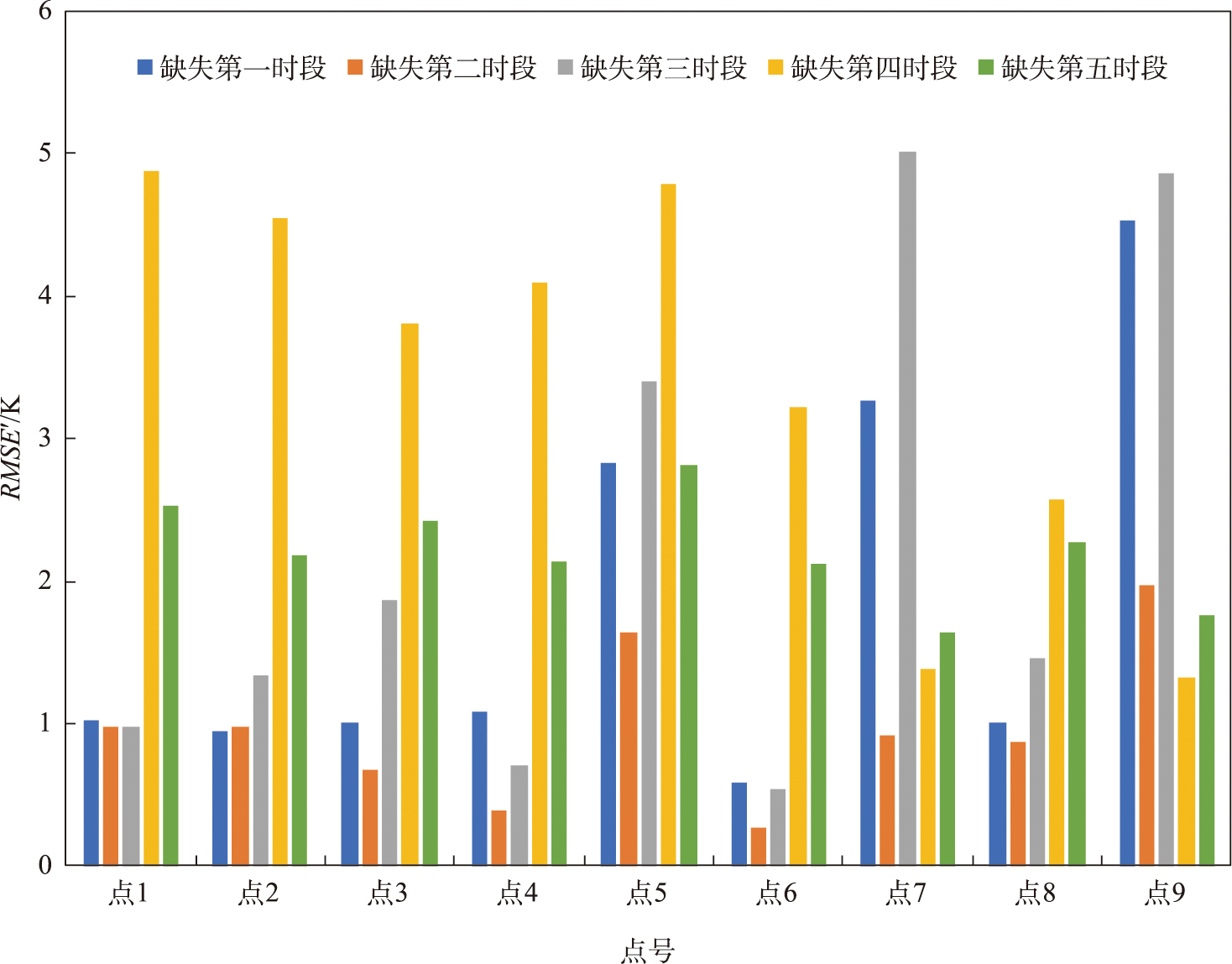单一时段LST缺失情况下补值拟合值的RMSE'