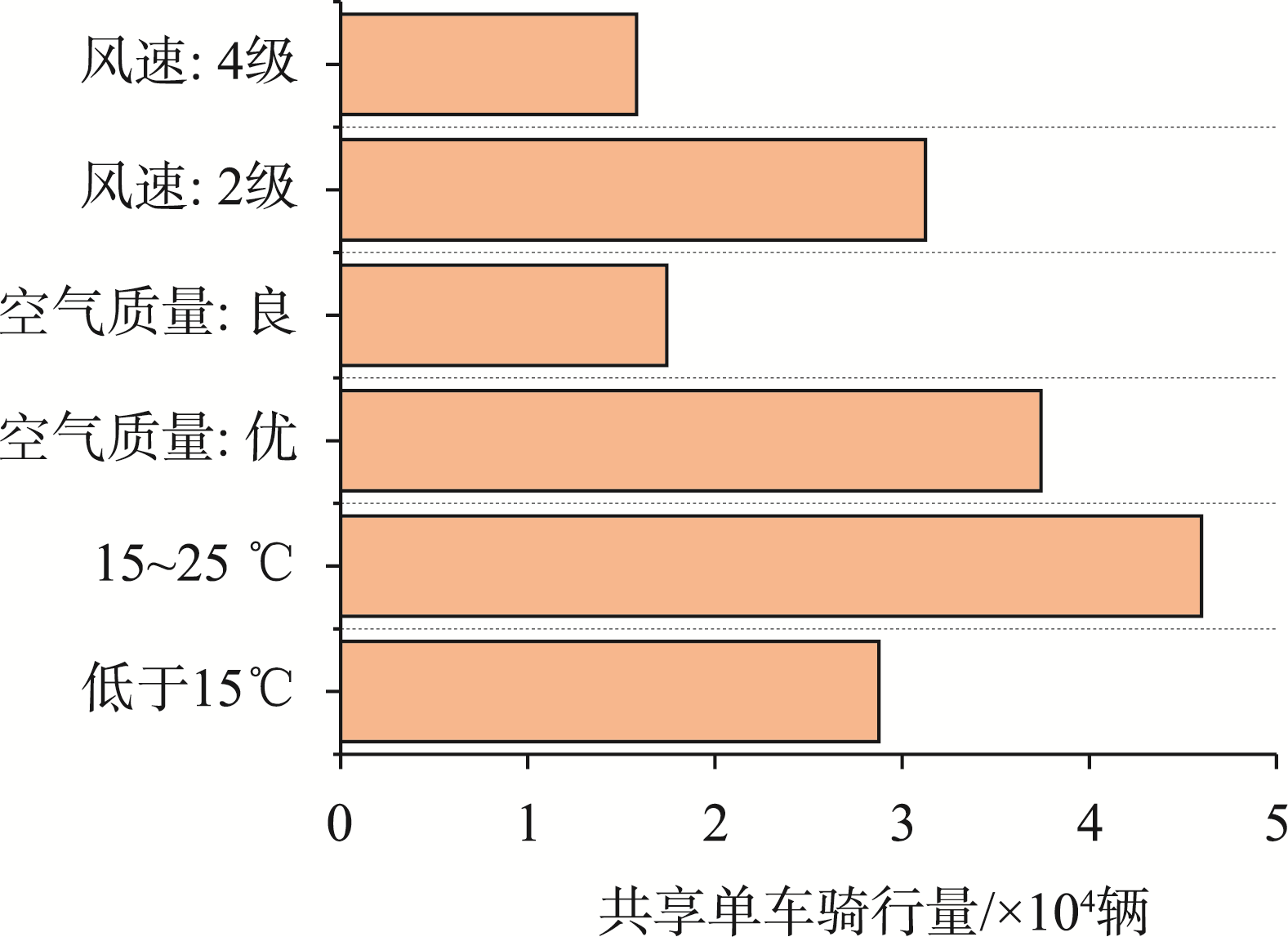 不同天气因素共享单车出行量