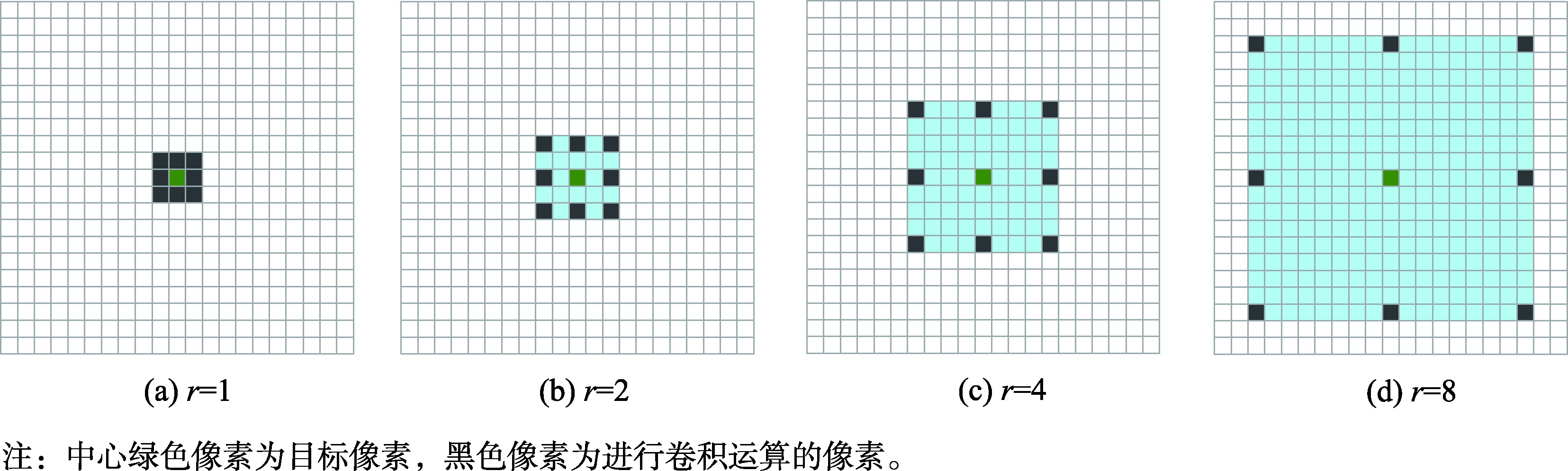 不同等级空洞卷积