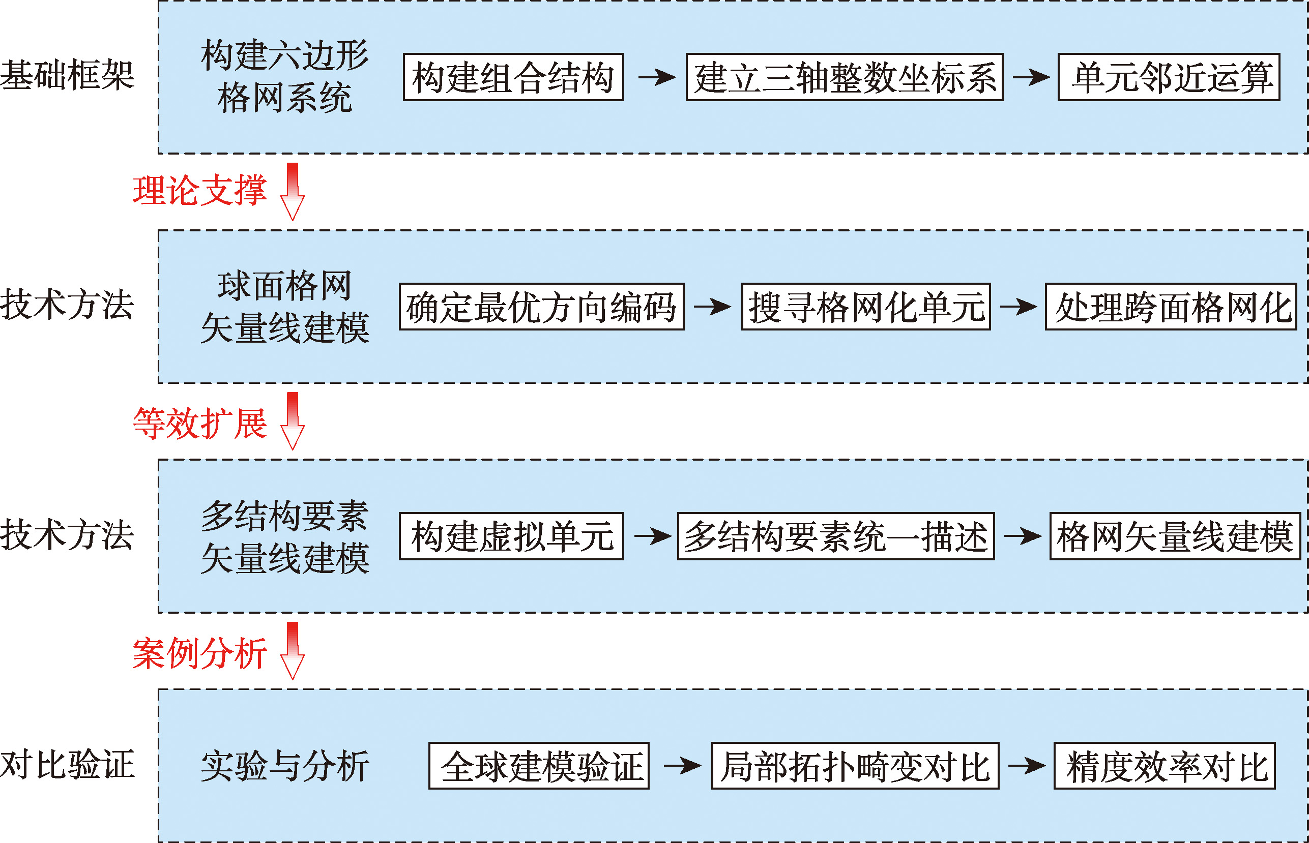 矢量线格网系统高精度建模研究框架