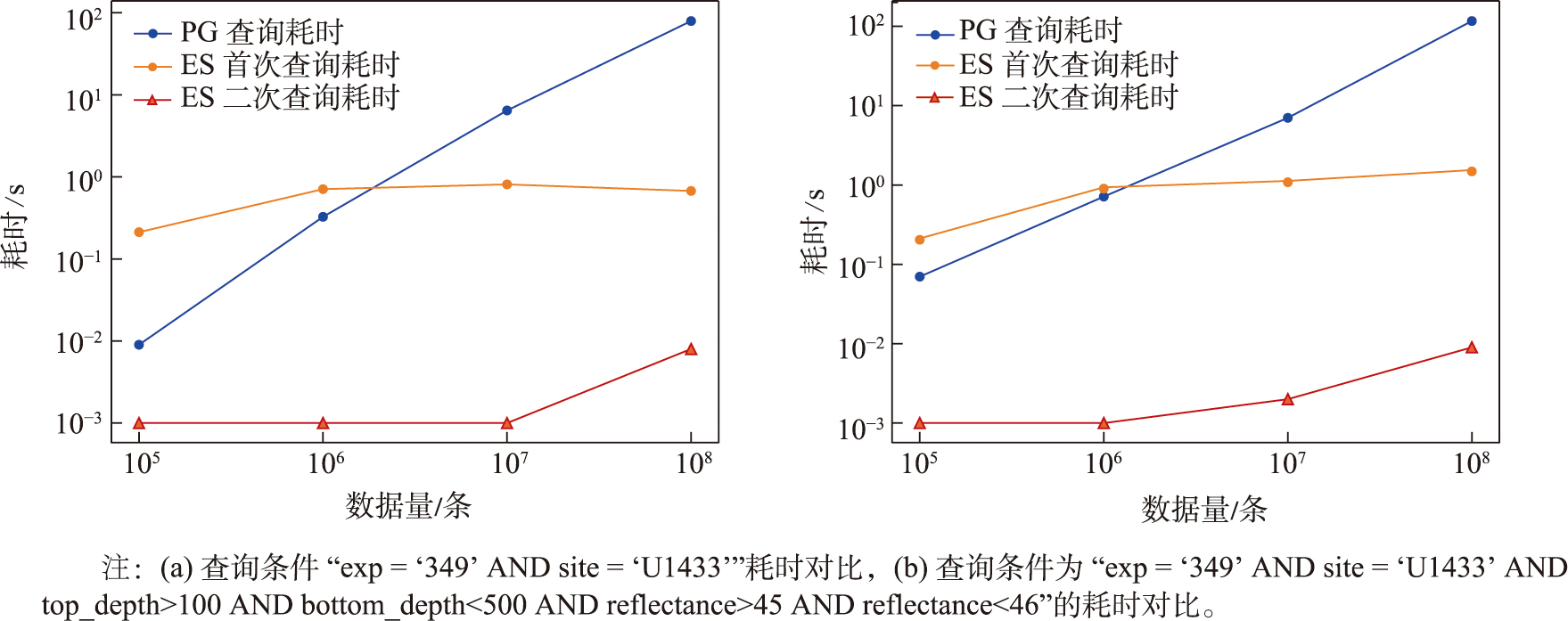 ES与PG查询效率验证实验耗时对比