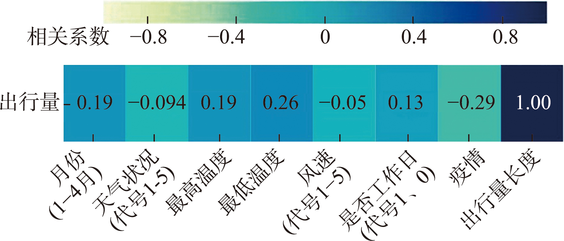 城市因素影响分布