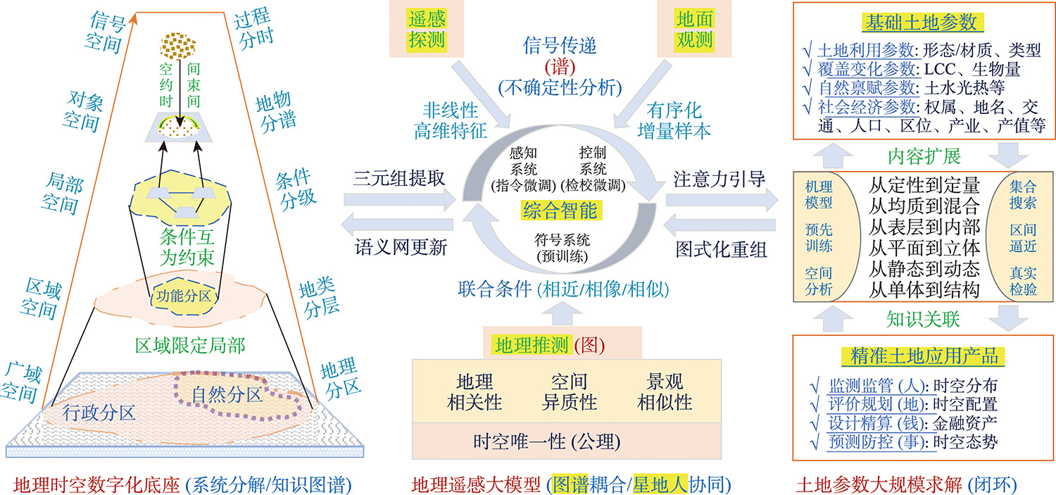 地理时空数字化底座总体研究框架