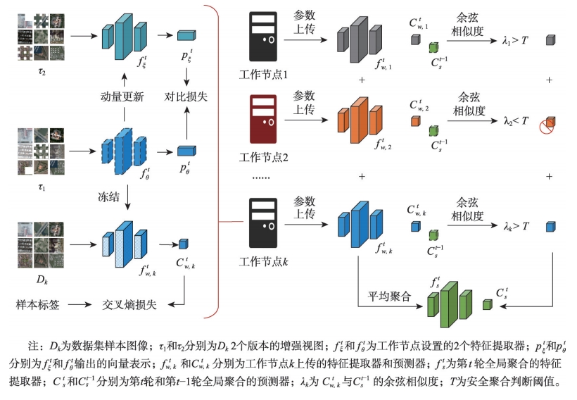 t-SNE特征可视化