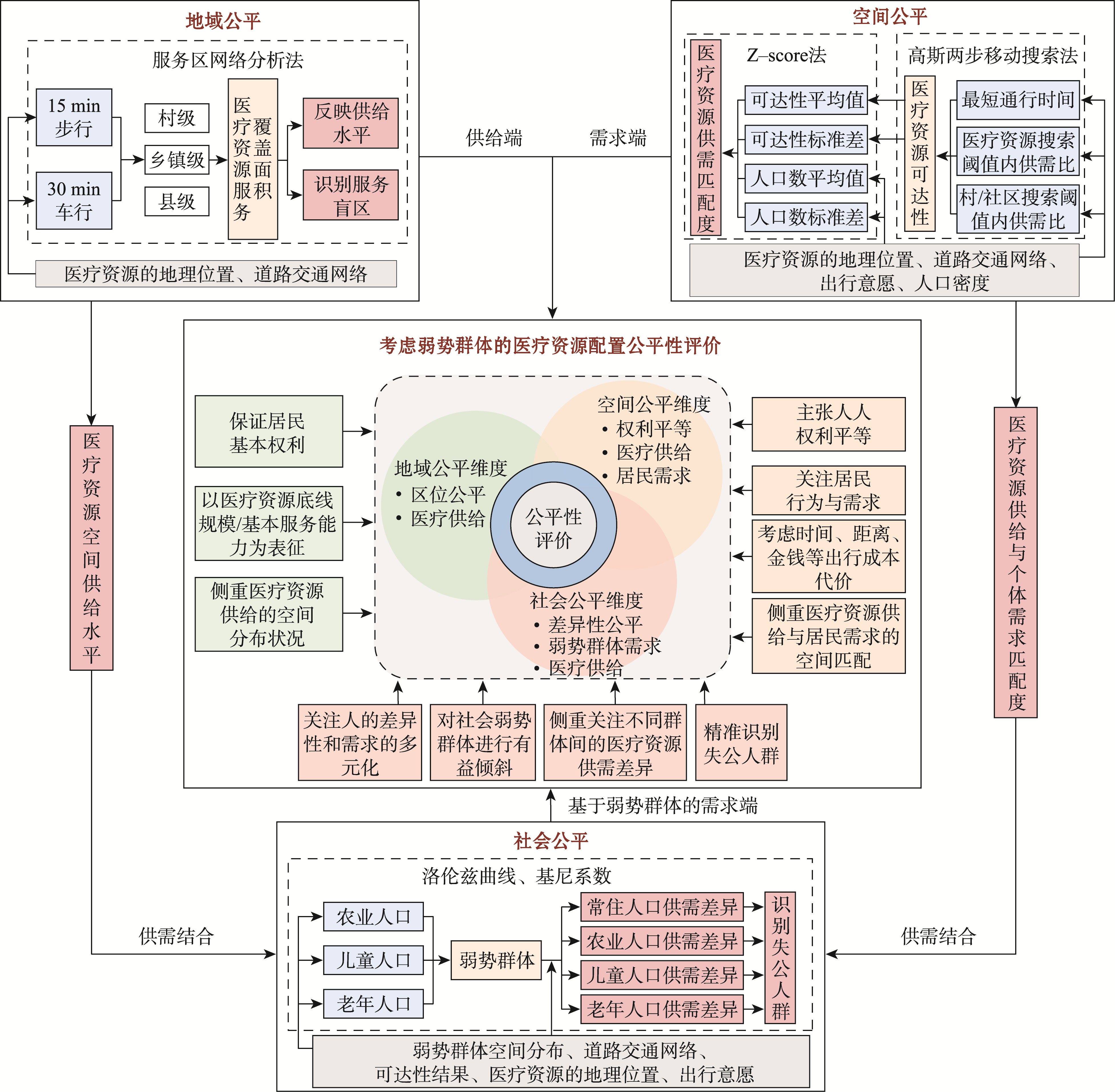 医疗资源配置公平性评价技术路线