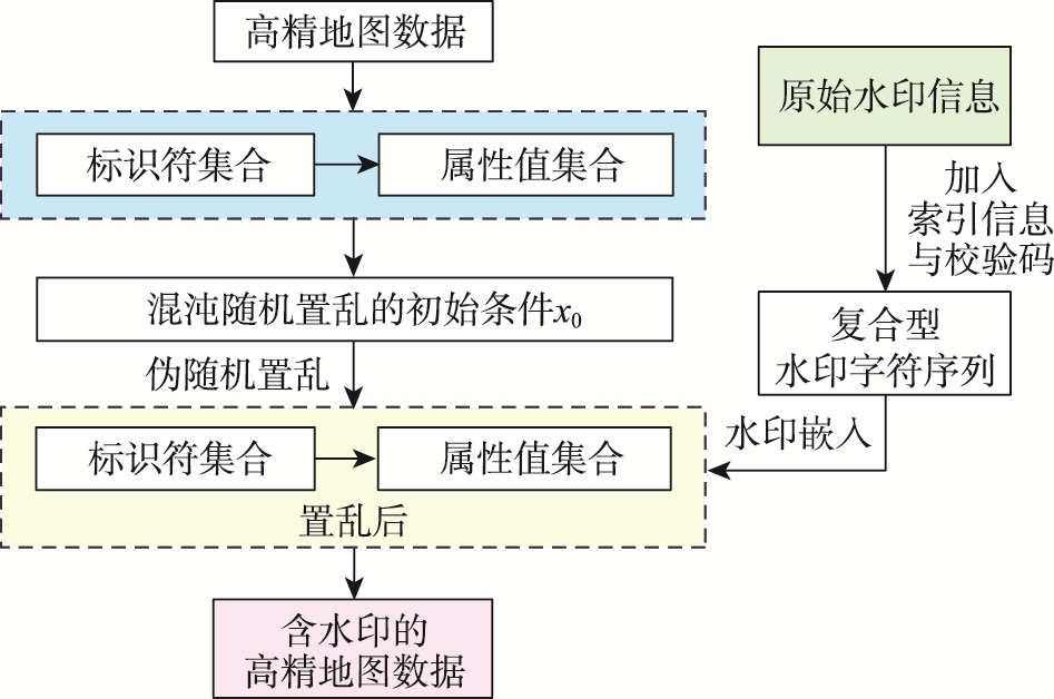 水印信息嵌入流程