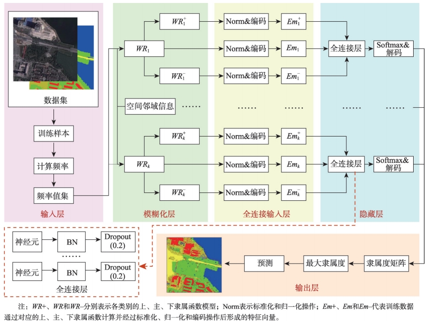 改进IT2FNN模型结构