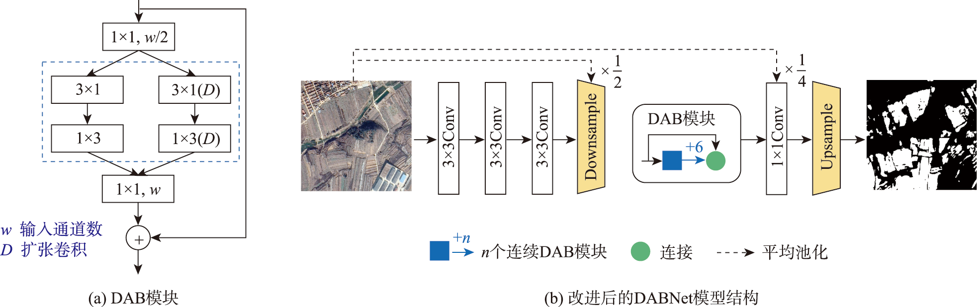 改进的DABNet模型