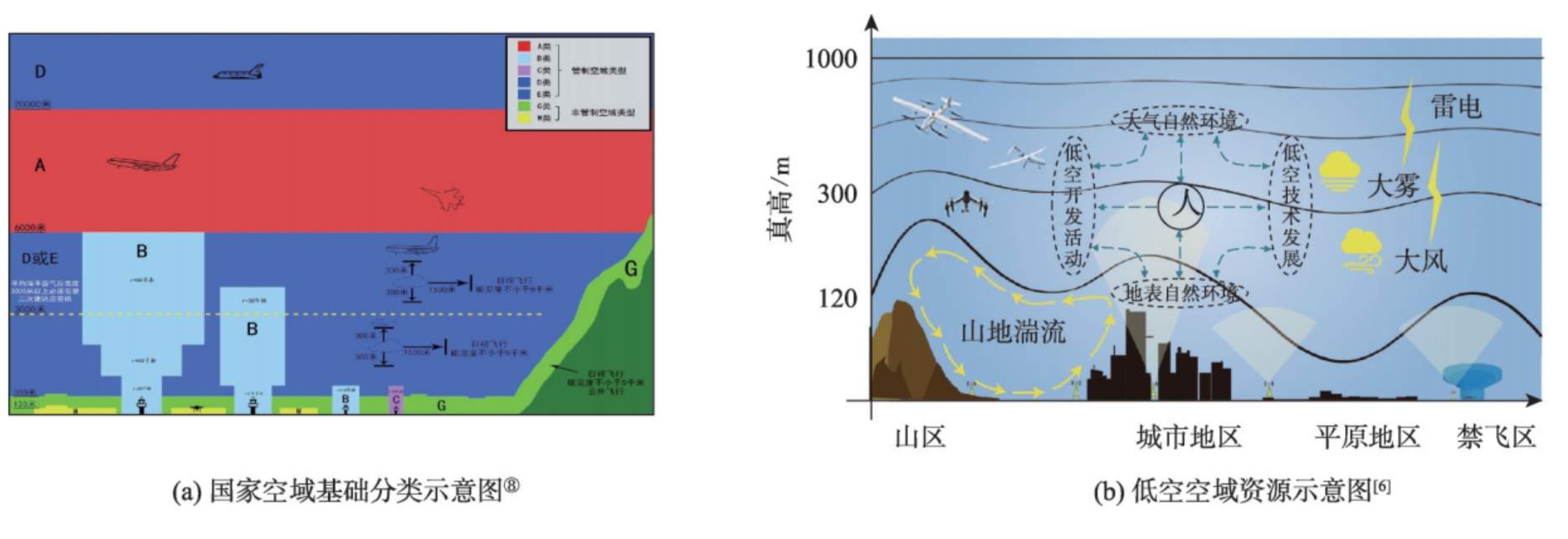 低空空域资源划分