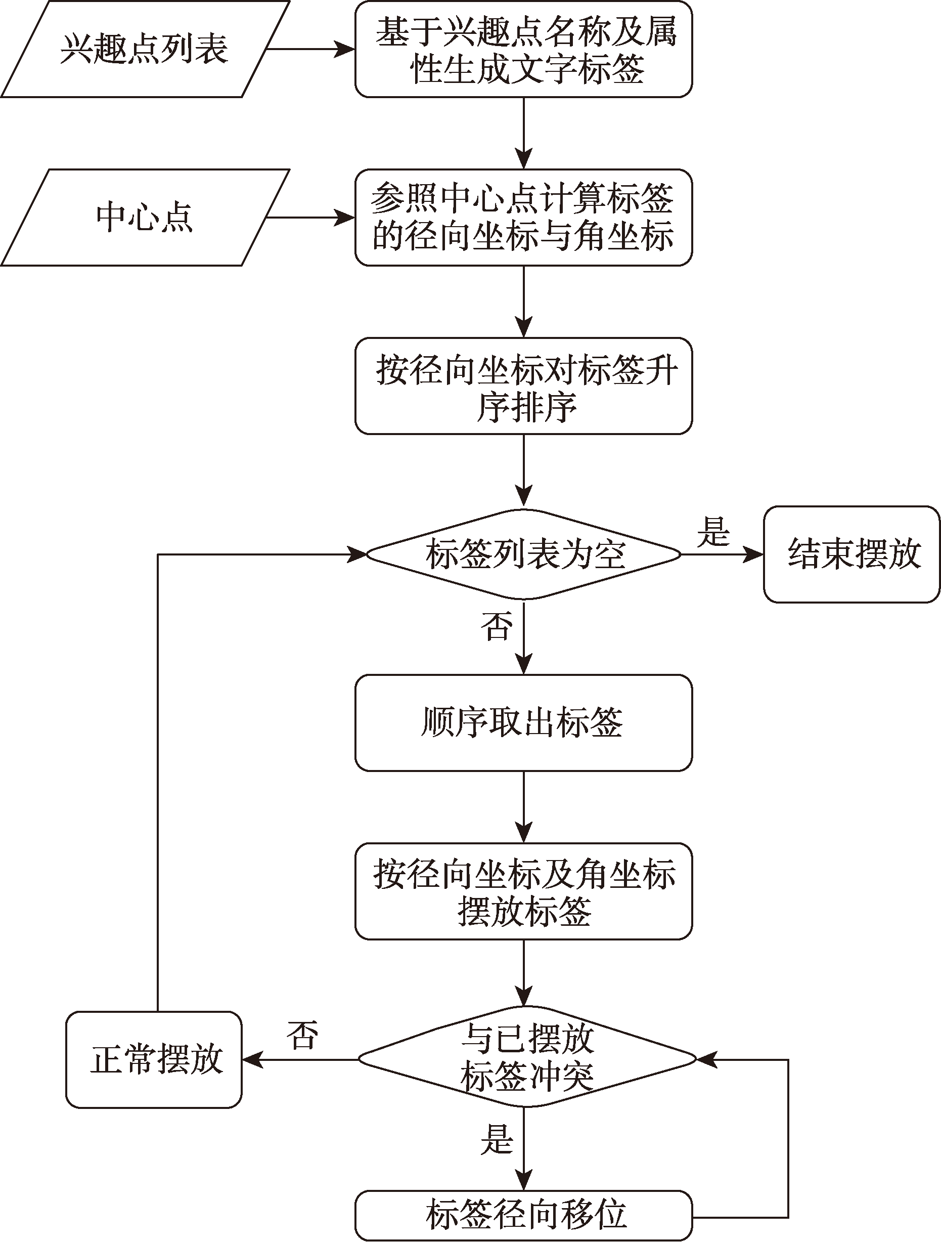 算法采用的技术路线