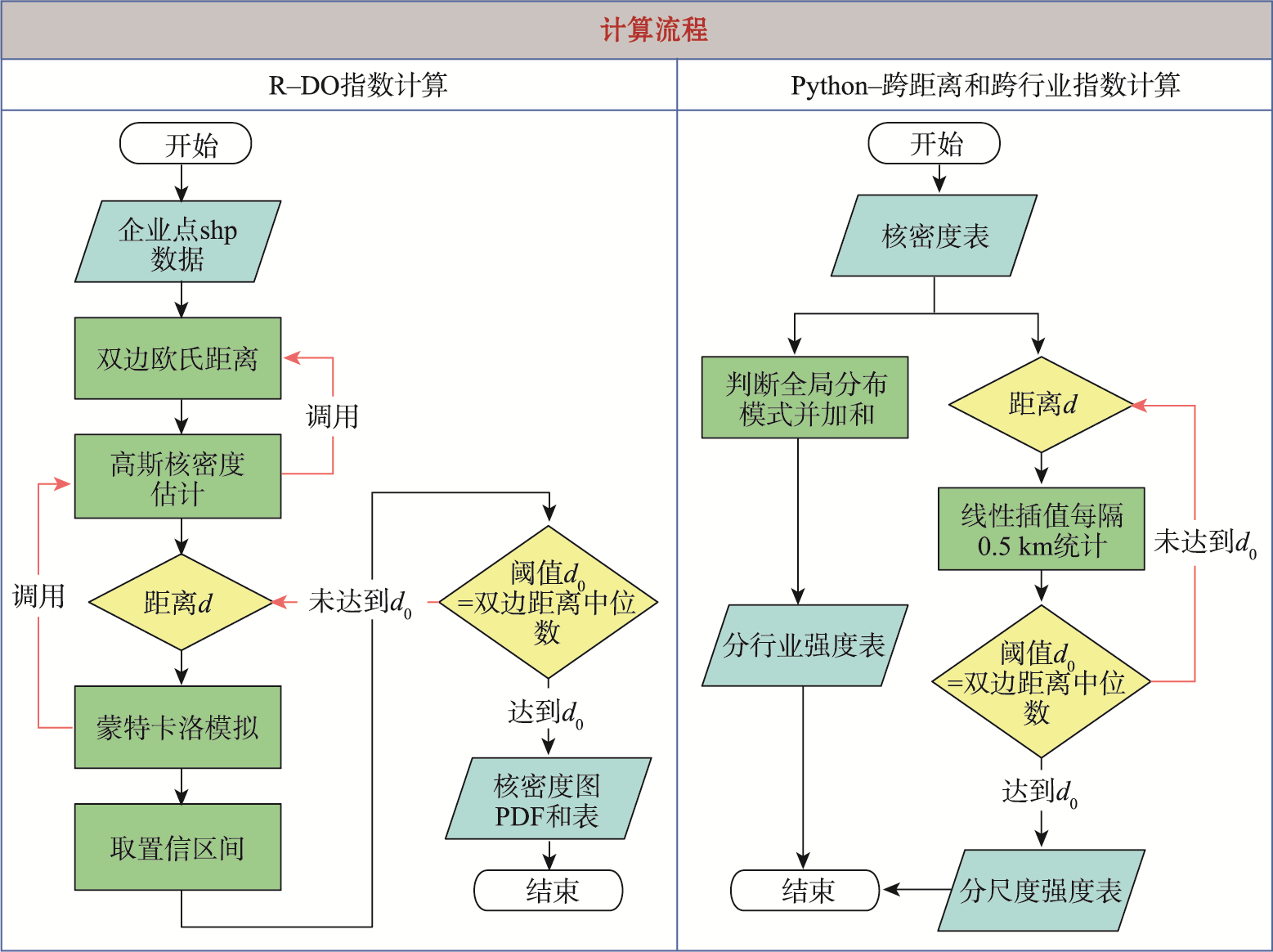 计算流程