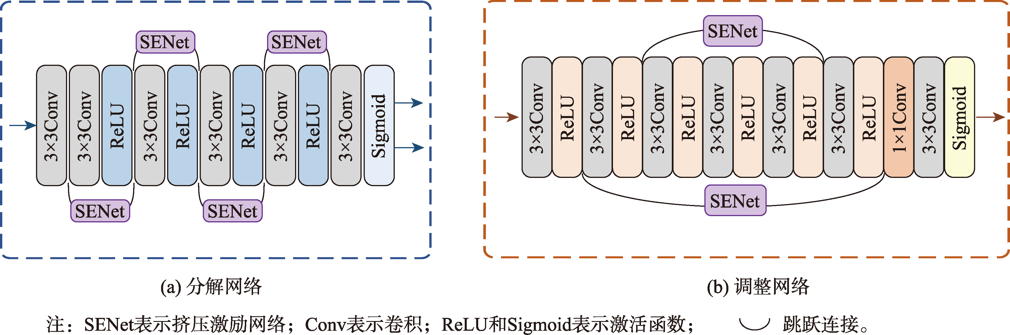 分解网络和调整网络模型结构