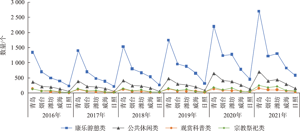 胶东经济圈旅游资源数量结构特征