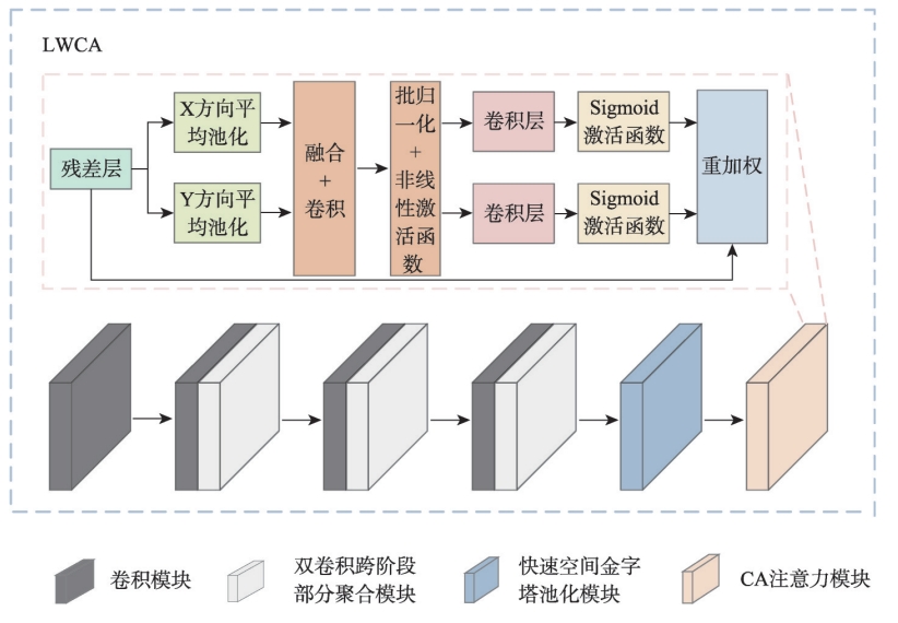 LWCA结构