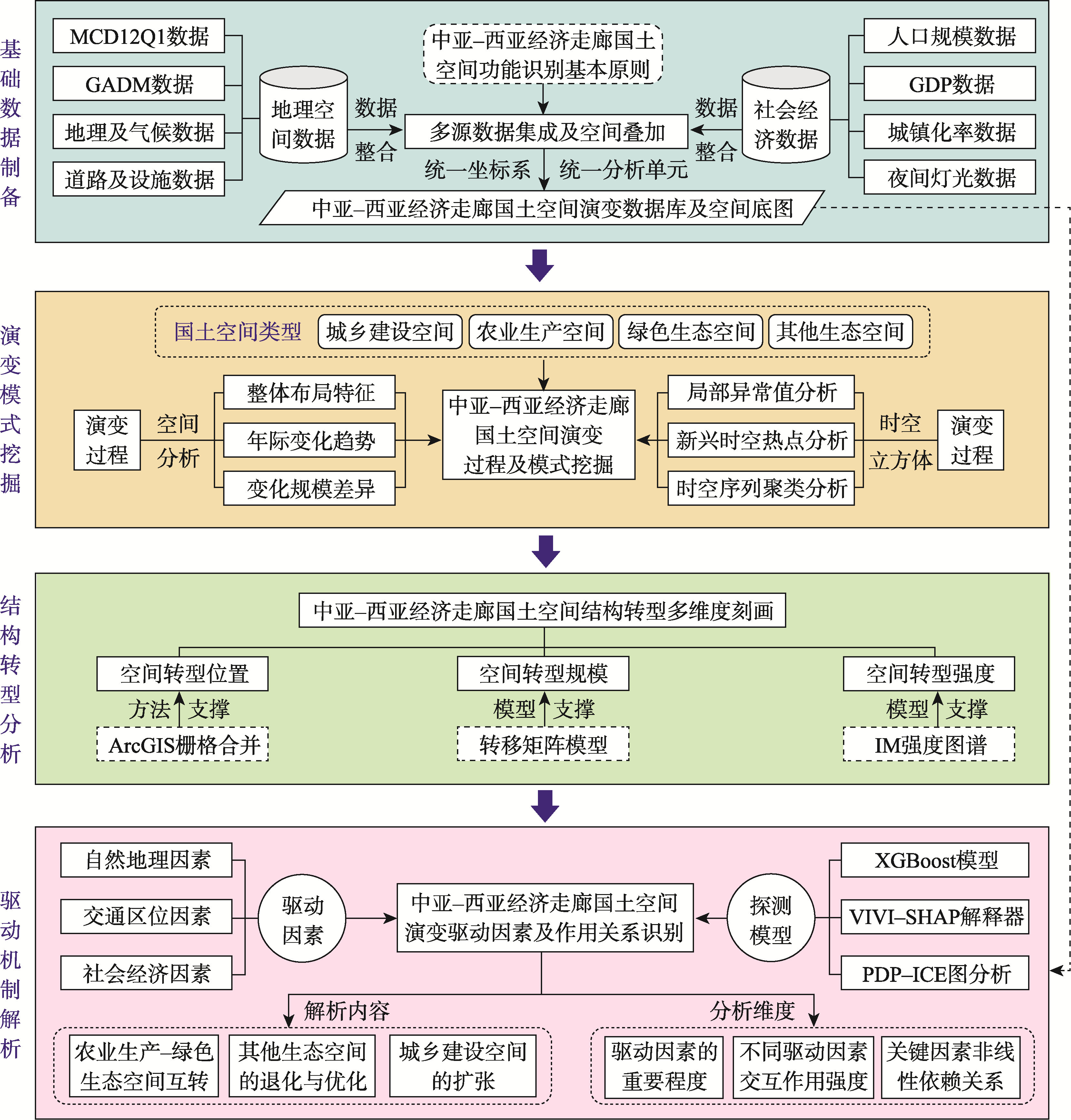 技术流程