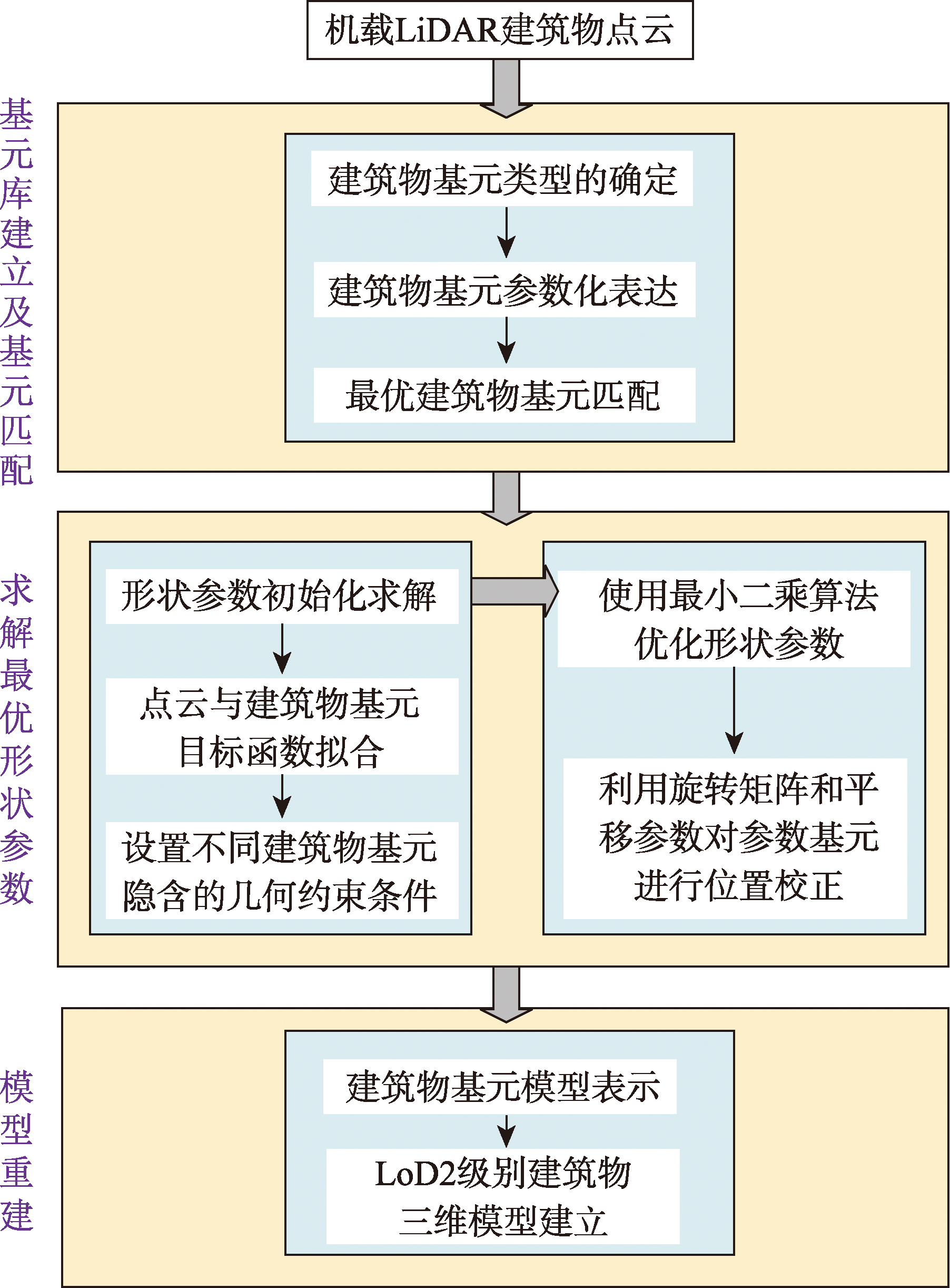 建筑物三维模型重建流程